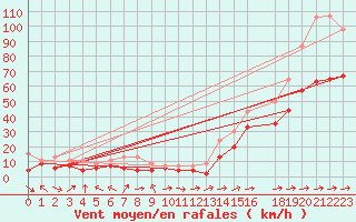 Courbe de la force du vent pour Cap Corse (2B)