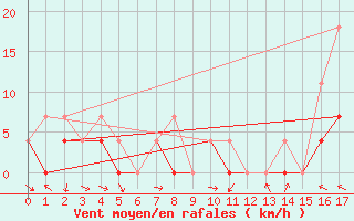Courbe de la force du vent pour Fort Montmorency