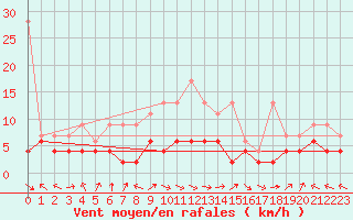 Courbe de la force du vent pour Chaumont (Sw)