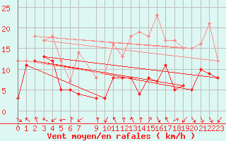 Courbe de la force du vent pour Metz-Nancy-Lorraine (57)