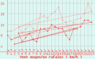 Courbe de la force du vent pour Wernigerode