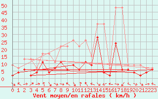 Courbe de la force du vent pour Glarus