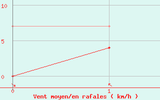 Courbe de la force du vent pour El Arenosillo