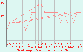 Courbe de la force du vent pour Siofok