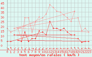 Courbe de la force du vent pour Calatayud