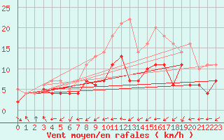 Courbe de la force du vent pour Werl