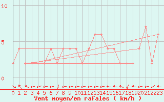 Courbe de la force du vent pour Bousson (It)