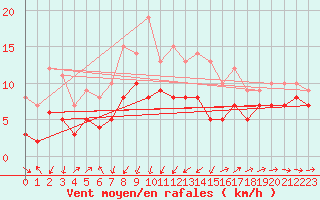 Courbe de la force du vent pour Perpignan (66)