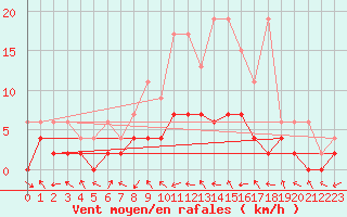 Courbe de la force du vent pour Leibstadt