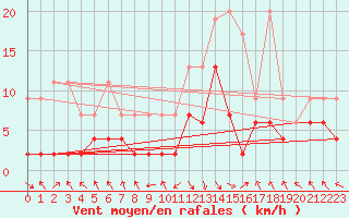 Courbe de la force du vent pour Montagnier, Bagnes