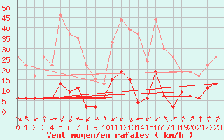 Courbe de la force du vent pour Bourg-Saint-Maurice (73)