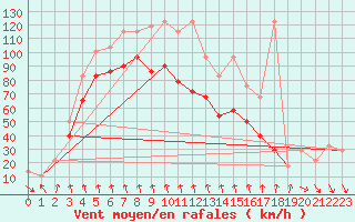 Courbe de la force du vent pour Patscherkofel