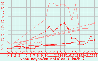 Courbe de la force du vent pour Andeer