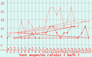 Courbe de la force du vent pour Wuerzburg