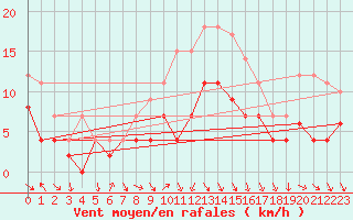 Courbe de la force du vent pour Fribourg (All)