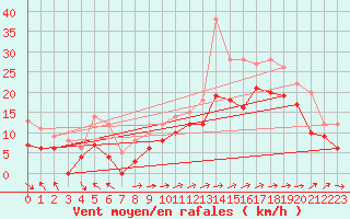 Courbe de la force du vent pour Marignane (13)