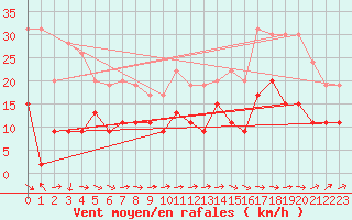 Courbe de la force du vent pour Muret (31)