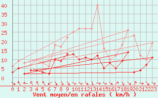 Courbe de la force du vent pour Wernigerode