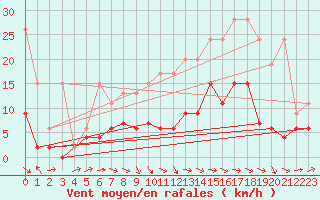 Courbe de la force du vent pour Rnenberg