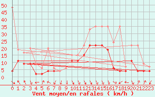 Courbe de la force du vent pour Altdorf