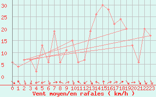 Courbe de la force du vent pour Decimomannu