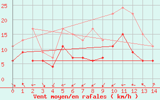 Courbe de la force du vent pour Ile du Levant (83)