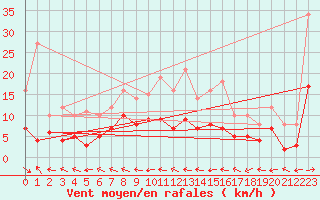 Courbe de la force du vent pour Muehlacker