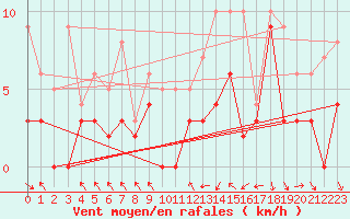 Courbe de la force du vent pour Reims-Prunay (51)