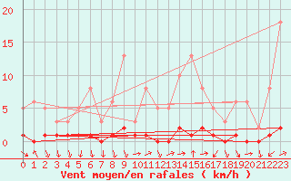 Courbe de la force du vent pour Vialas (Nojaret Haut) (48)