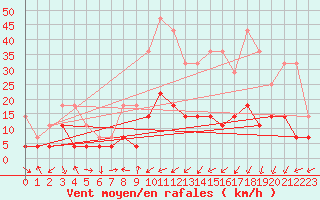 Courbe de la force du vent pour Coria