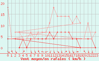 Courbe de la force du vent pour Quickborn