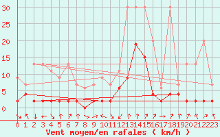 Courbe de la force du vent pour Andermatt