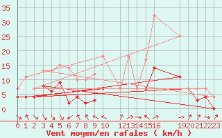 Courbe de la force du vent pour Coria