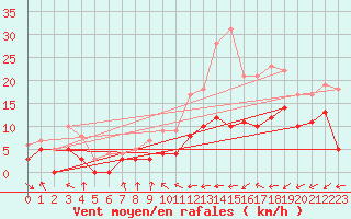 Courbe de la force du vent pour Paray-le-Monial - St-Yan (71)