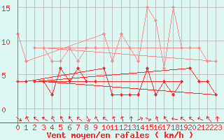 Courbe de la force du vent pour Montagnier, Bagnes