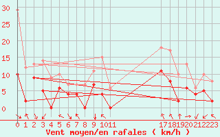 Courbe de la force du vent pour Orange (84)