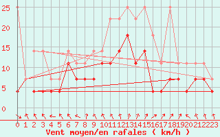 Courbe de la force du vent pour Meiningen