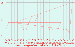 Courbe de la force du vent pour Monte Cimone