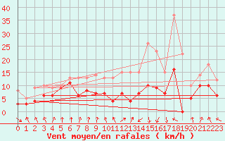 Courbe de la force du vent pour Troyes (10)