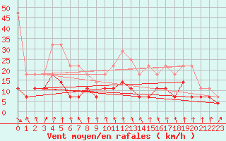 Courbe de la force du vent pour Honefoss Hoyby