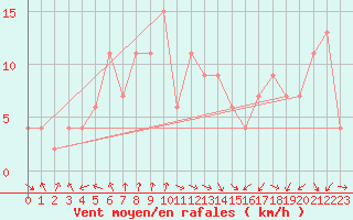 Courbe de la force du vent pour Leeming