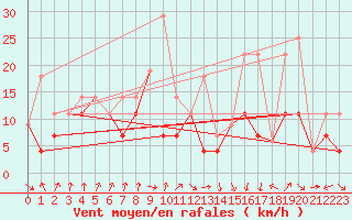 Courbe de la force du vent pour Pollockville