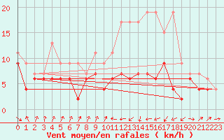 Courbe de la force du vent pour Muret (31)