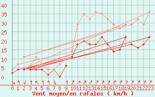 Courbe de la force du vent pour Fribourg (All)