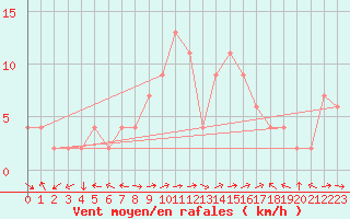 Courbe de la force du vent pour Molina de Aragn