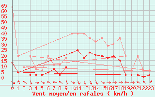 Courbe de la force du vent pour Glarus