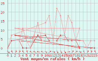 Courbe de la force du vent pour Miskolc