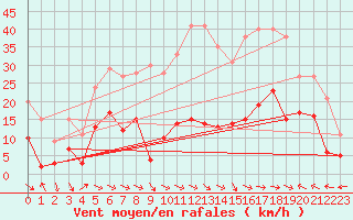 Courbe de la force du vent pour Montdardier (30)