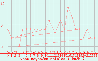 Courbe de la force du vent pour Soria (Esp)