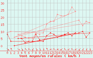 Courbe de la force du vent pour Dijon / Longvic (21)